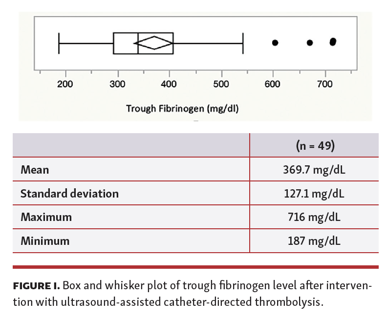 Patients Undergoing USAT for Submassive Pulmonary Embolism